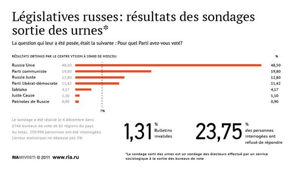 Législatives russes: résultats des sondages sortie des urnes* - Sputnik Afrique