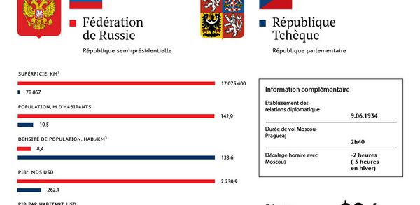 Russie-République Tchèque: relations en chiffres Russie-République Tchèque: relations en chiffres - Sputnik Afrique