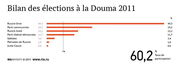 Bilan des élections à la Douma 2011 - Sputnik Afrique