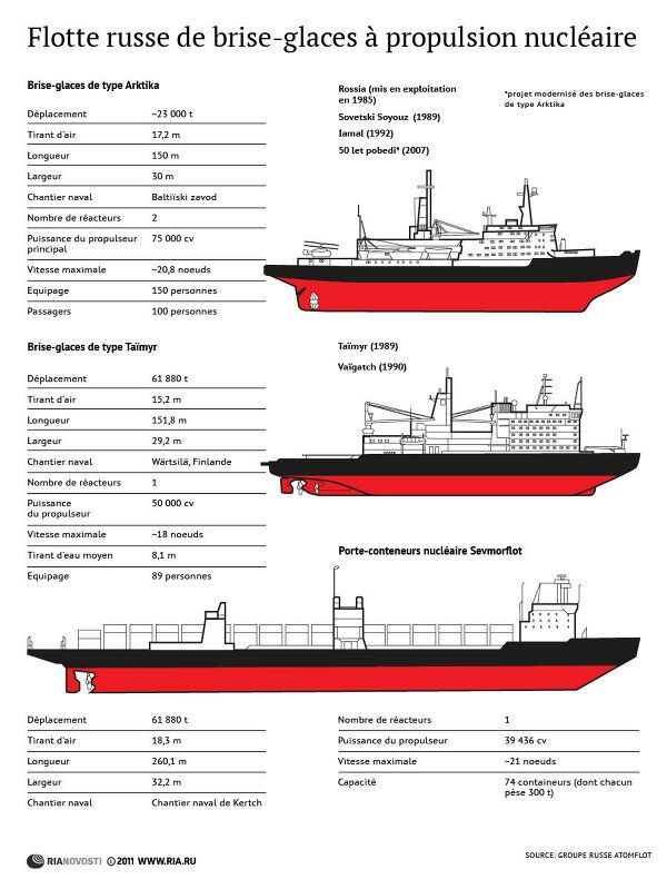 Flotte russe de brise-glaces à propulsion nucléaire - Sputnik Afrique