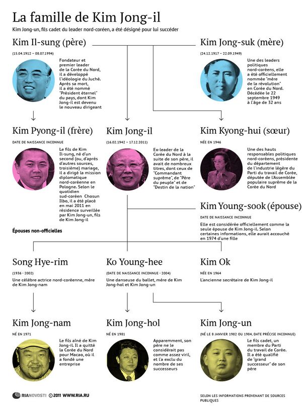 La famille de Kim Jong-il - Sputnik Afrique