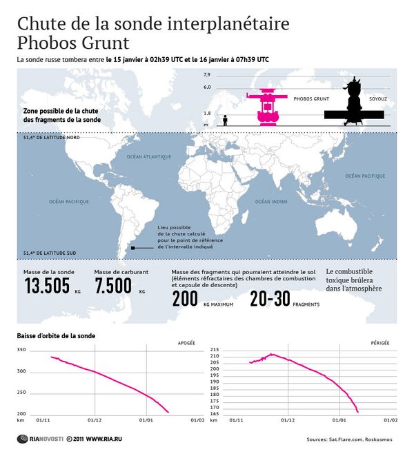 Chute de la sonde russe Phobos Grunt - Sputnik Afrique