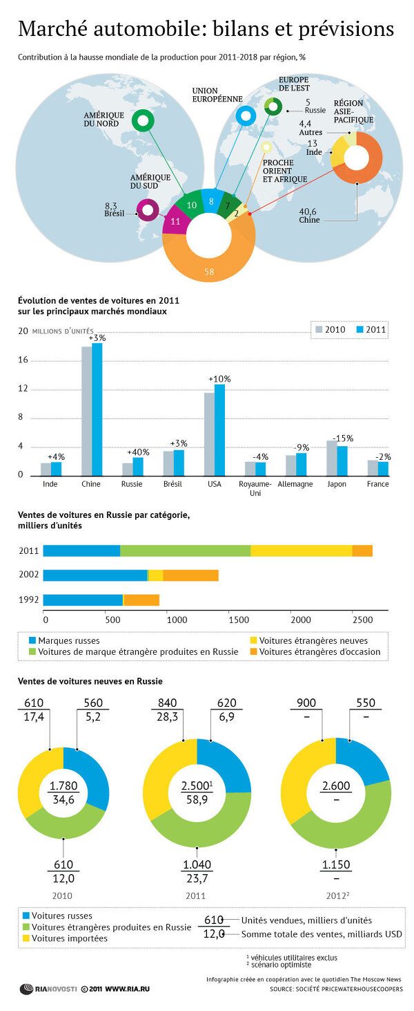 Marche automobile: bilans et previsions - Sputnik Afrique