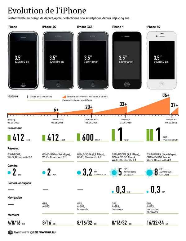 Evolution de l'iPhone  - Sputnik Afrique