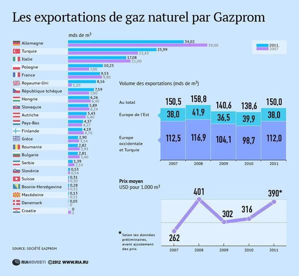 Les exportations de gaz naturel vers l'Europe par Gazprom - Sputnik Afrique