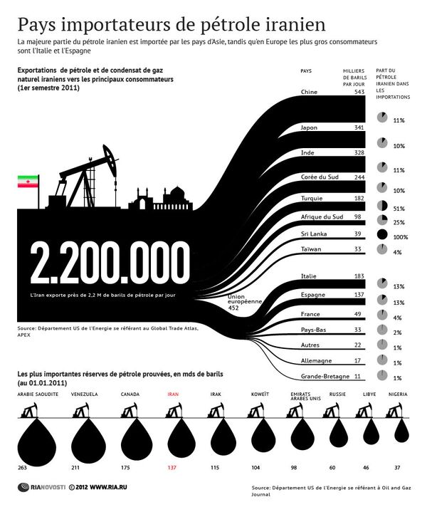 Pays importateurs de pétrole iranien Pays importateurs de pétrole iranien - Sputnik Afrique