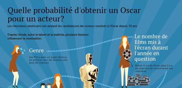 Quelle probabilité d'obtenir un Oscar pour un acteur? Quelle probabilité d'obtenir un Oscar pour un acteur? - Sputnik Afrique