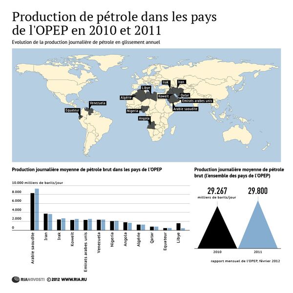 Production de pétrole dans les pays de l'OPEP en 2010 et 2011  - Sputnik Afrique