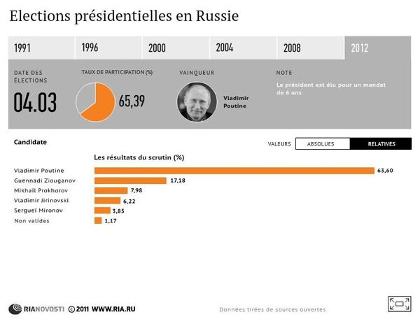 Elections présidentielles en Russie - Sputnik Afrique