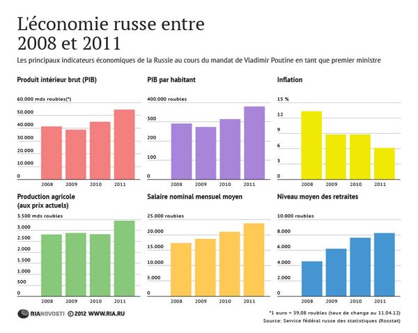 L'économie russe entre 2008 et 2011 - Sputnik Afrique