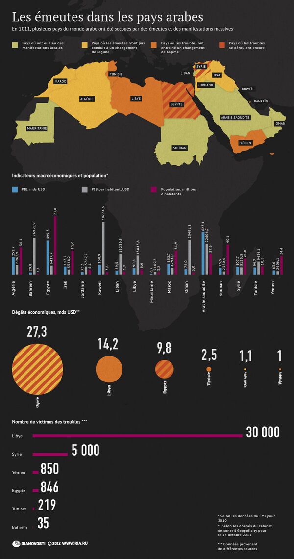 Les émetes dans les pays arabes - Sputnik Afrique