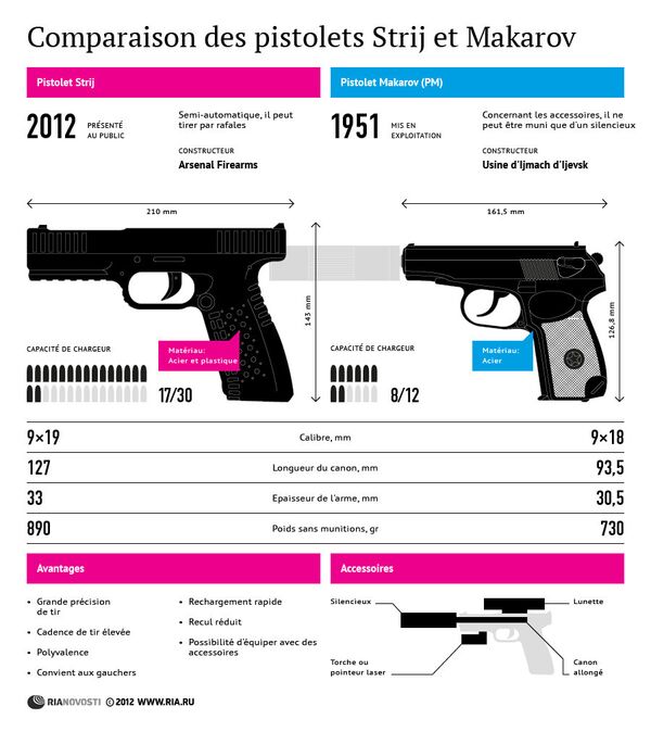 Comparaison des pistolets Strij et Makarov  - Sputnik Afrique