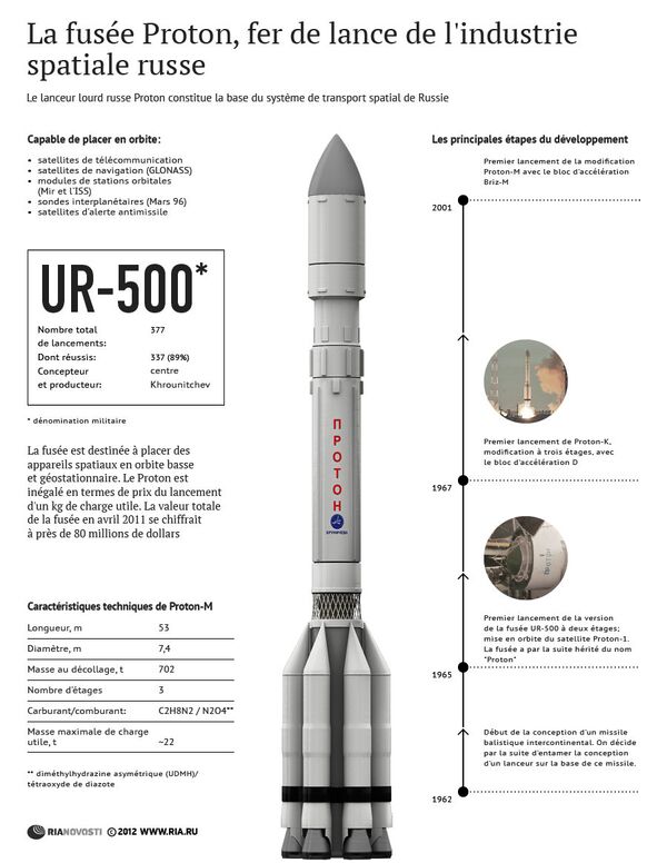 Le lanceur russe Proton Le lanceur russe Proton - Sputnik Afrique