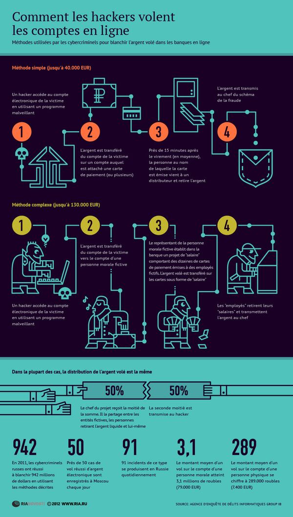 Comment les hackers volent les comptes en ligne - Sputnik Afrique