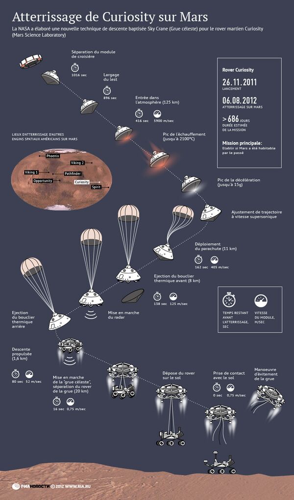 L'atterrissage du robot Curiosity sur Mars - Sputnik Afrique