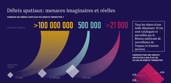 Débris spatiaux: menaces imaginaires et réelles - Sputnik Afrique