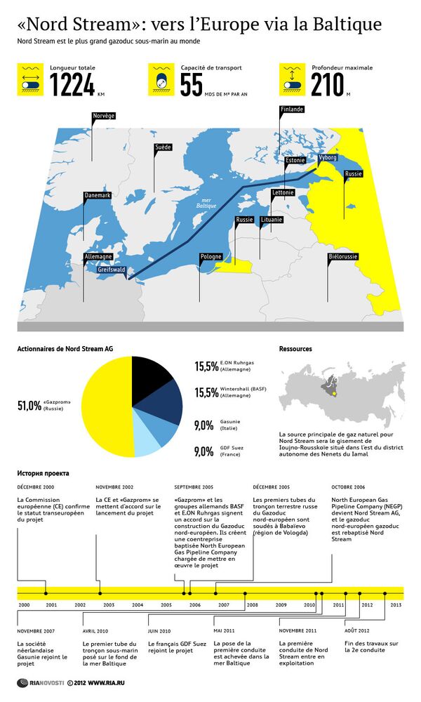 Nord Stream: vers l'Europe via la Baltique Nord Stream: vers l'Europe via la Baltique - Sputnik Afrique
