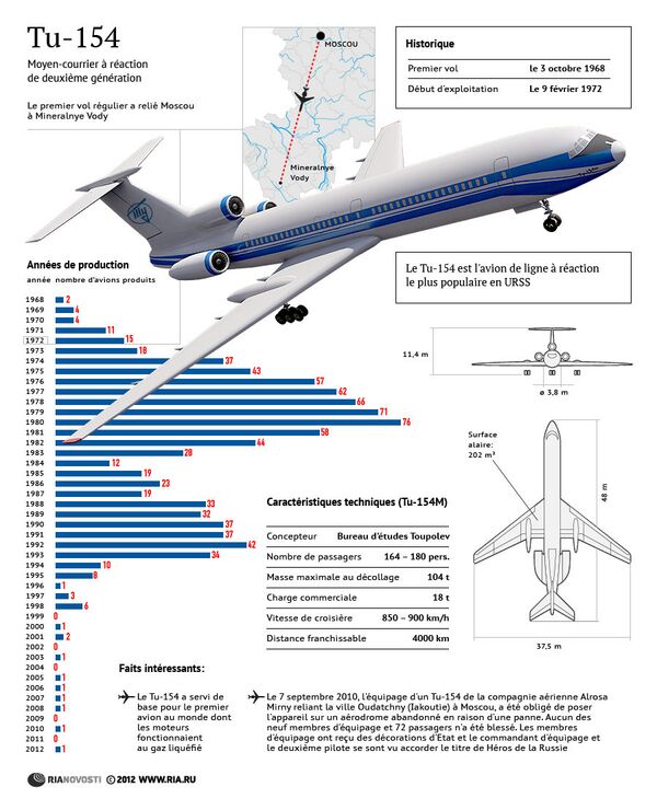 Tu-154: production et histoire de l'avion légendaire - Sputnik Afrique