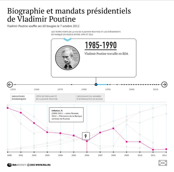 Biographie et mandats présidentiels de Vladimir Poutine  - Sputnik Afrique