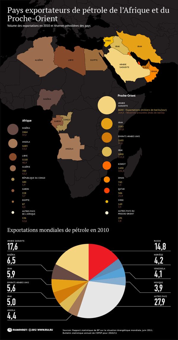 Pays exportateurs de pétrole de l’Afrique et du Proche-Orient Pays exportateurs de pétrole de l’Afrique et du Proche-Orient - Sputnik Afrique