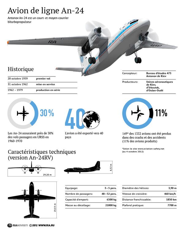 Histoire de l'avion soviétique Antonov An-24 - Sputnik Afrique