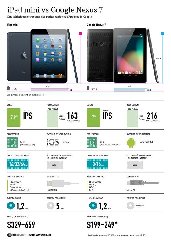 iPad mini vs Google Nexus 7 - Sputnik Afrique