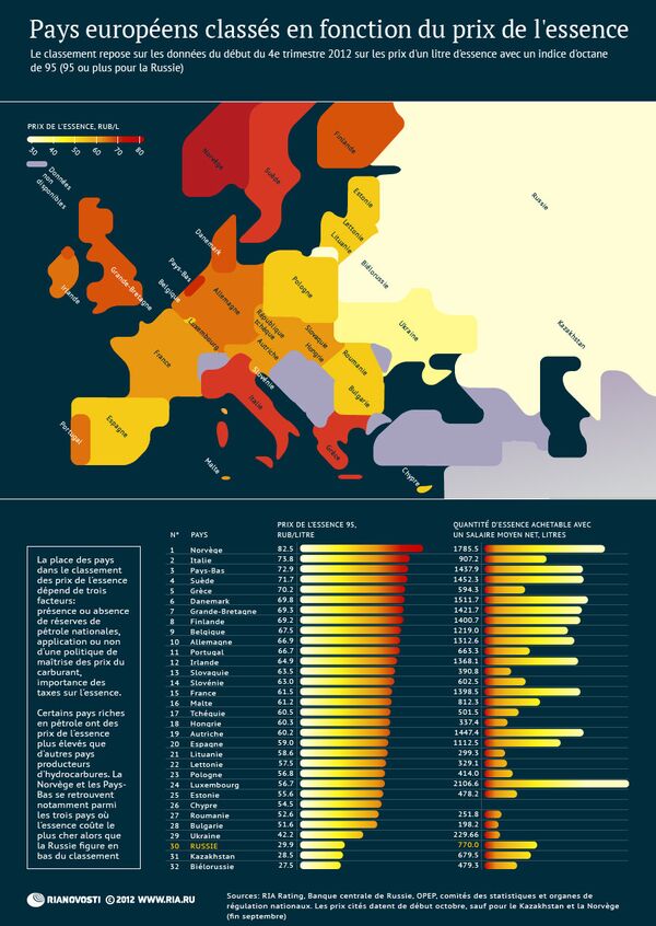Classement des pays européens en fonction du prix de l'essence - Sputnik Afrique