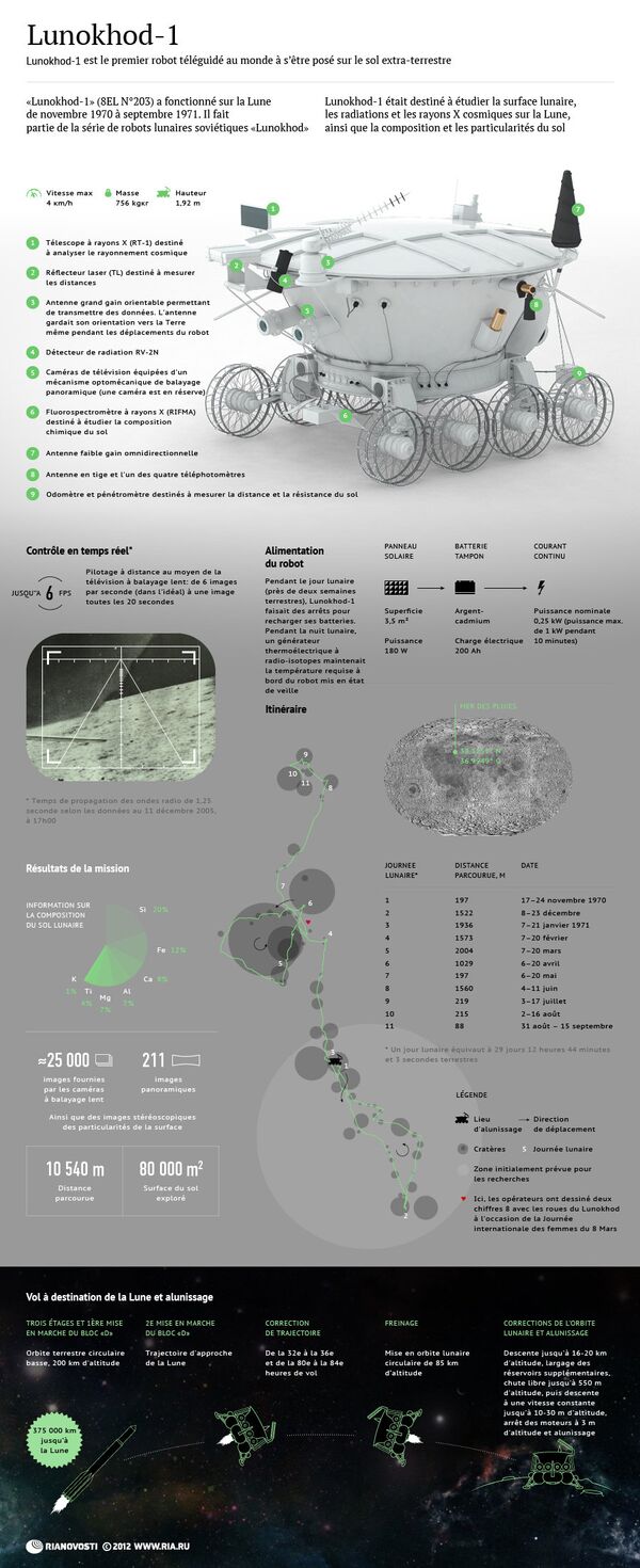 Le premier robot lunaire Lunokhod-1 Le premier robot lunaire Lunokhod-1 - Sputnik Afrique