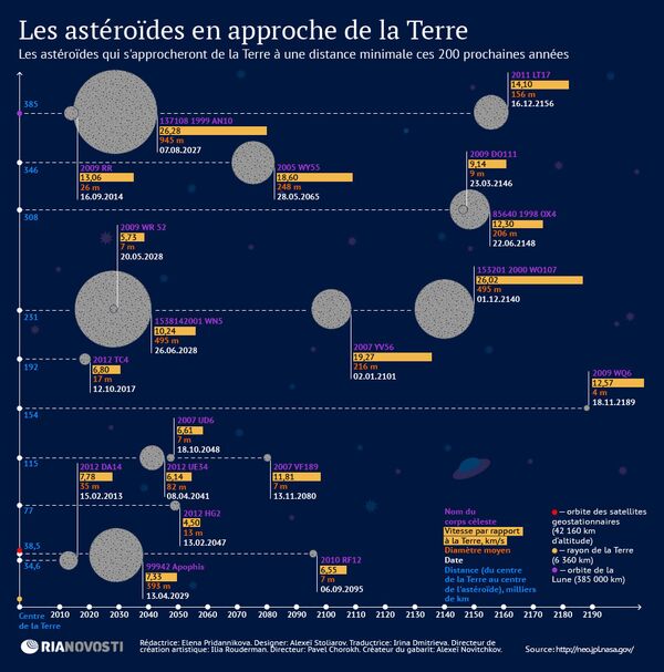 Les astéroïdes en approche de la Terre Les astéroïdes en approche de la Terre - Sputnik Afrique