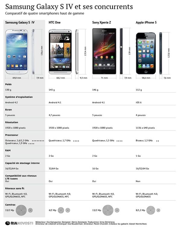 Le smartphone Samsung Galaxy S4 et ses concurrents - Sputnik Afrique