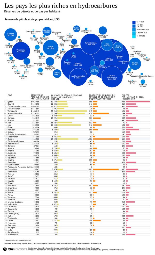 Classement des pays riches en hydrocarbures Classement des pays riches en hydrocarbures - Sputnik Afrique