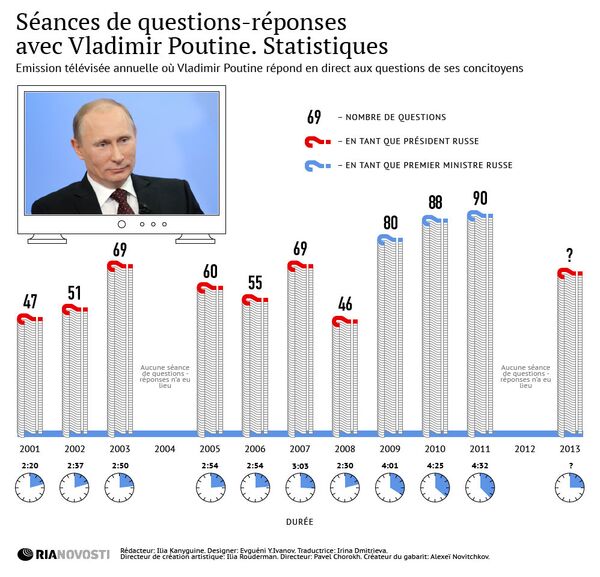 En direct avec Vladimir Poutine. Statistiques En direct avec Vladimir Poutine. Statistiques - Sputnik Afrique