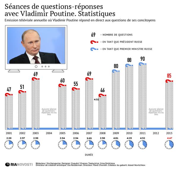 En direct avec Vladimir Poutine (2001-2013). Statistiques - Sputnik Afrique