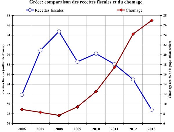 Grèce, comparaison des recettes fiscales et du chomage Grèce, comparaison des recettes fiscales et du chomage - Sputnik Afrique
