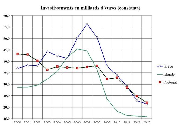 Investissments en milliards d'euros Investissments en milliards d'euros - Sputnik Afrique