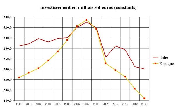 Investissments en milliards d'euros Investissments en milliards d'euros - Sputnik Afrique