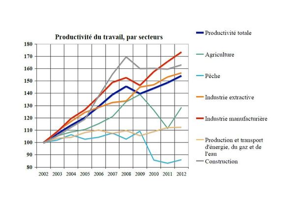 Graphique 1. Productivité du travail, par secteurs Graphique 1. Productivité du travail, par secteurs - Sputnik Afrique