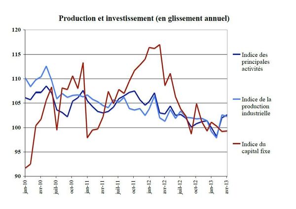 Graphique 2. Production et investissement (en glissement annuel) Graphique 2. Production et investissement (en glissement annuel) - Sputnik Afrique
