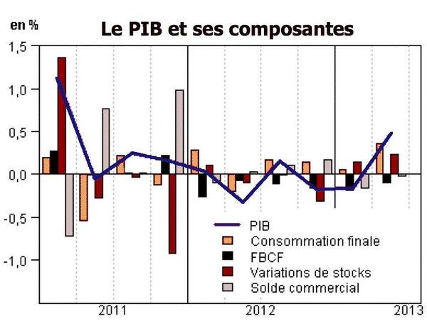 Graphique 1. Le PIB et ses composantes Graphique 1. Le PIB et ses composantes - Sputnik Afrique