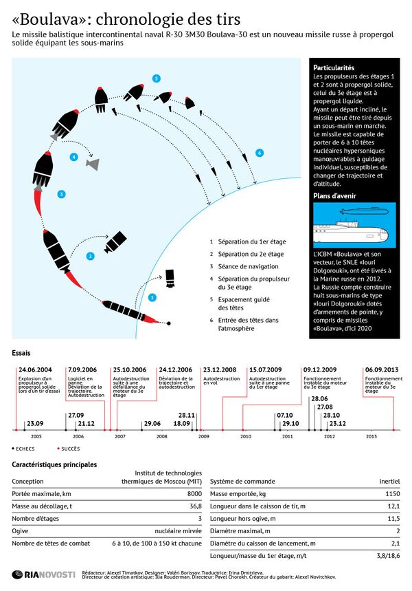 Missile Boulava: chronologie des tirs d'essai Missile Boulava: chronologie des tirs d'essai - Sputnik Afrique