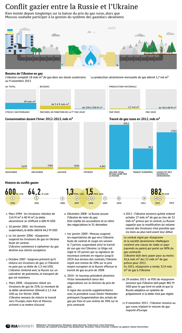 Russie-Ukraine: conflit gazier Russie-Ukraine: conflit gazier - Sputnik Afrique