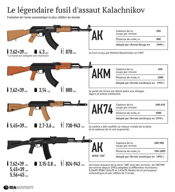 Le légendaire fusil d'assaut Kalachnikov Le légendaire fusil d'assaut Kalachnikov - Sputnik Afrique