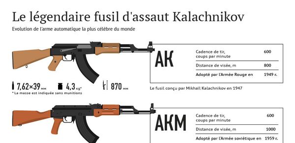 Le légendaire fusil d'assaut Kalachnikov - Sputnik Afrique