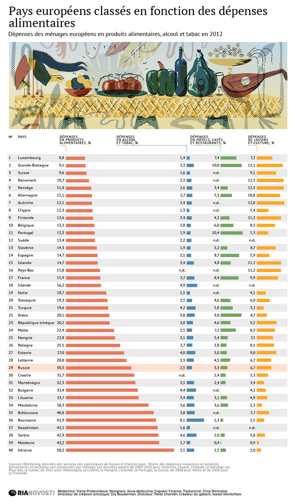 Dépenses alimentaires: classement des pays européens - Sputnik Afrique