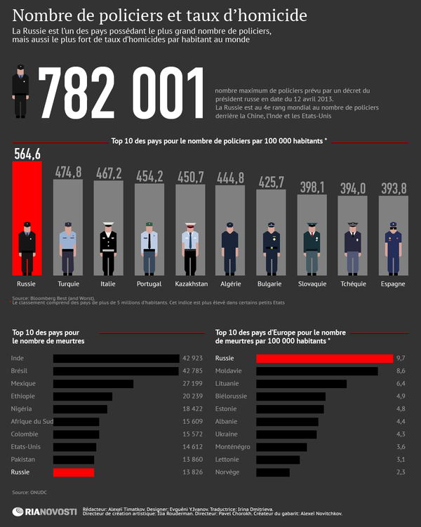 Russie: nombre de policiers et taux d'homicide - Sputnik Afrique