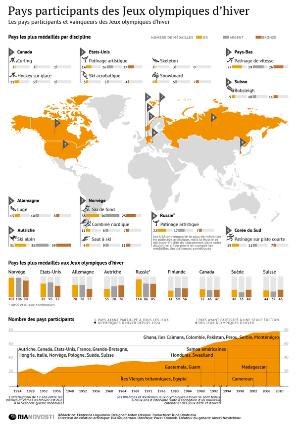 Pays participants des Jeux olympiques d'hiver Pays participants des Jeux olympiques d'hiver - Sputnik Afrique