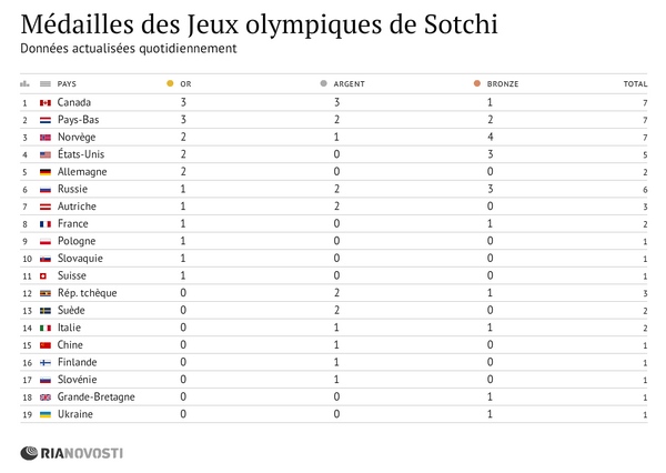 Médailles des Jeux olympiques de Sotchi Médailles des Jeux olympiques de Sotchi - Sputnik Afrique