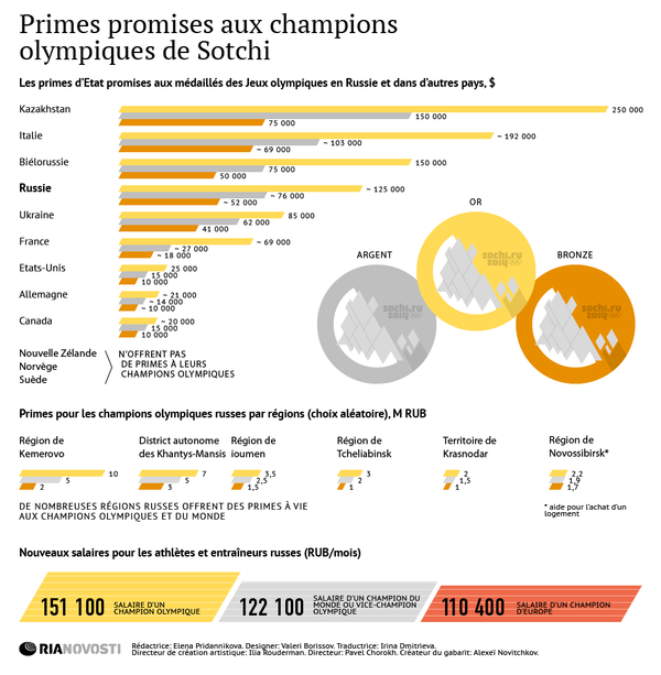 Primes promises aux champions olympiques de Sotchi - Sputnik Afrique