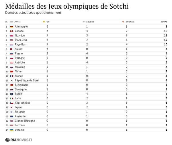 Médailles des Jeux olympiques de Sotchi Médailles des Jeux olympiques de Sotchi - Sputnik Afrique