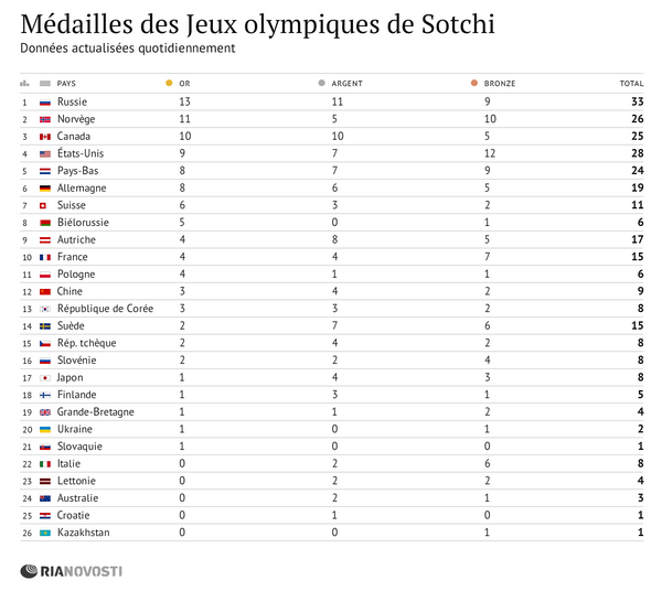 Médailles des Jeux olympiques de Sotchi - Sputnik Afrique